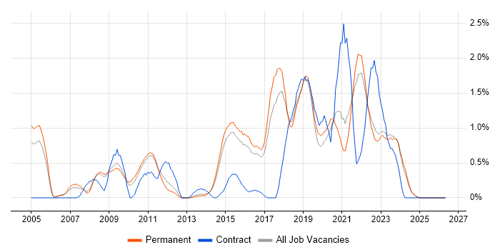 PostgreSQL job vacancy trend in North Yorkshire