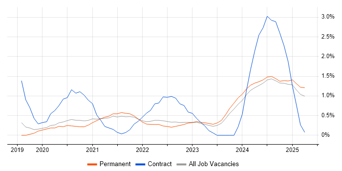 Job vacancy trend for Power Automate in North Yorkshire Job vacancy trend for Power Automate in North Yorkshire