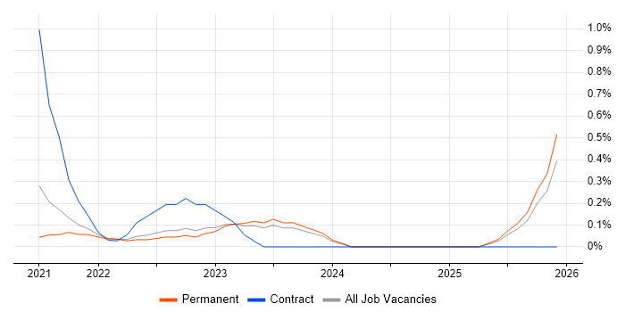 Power BI Analyst job vacancy trend in North Yorkshire