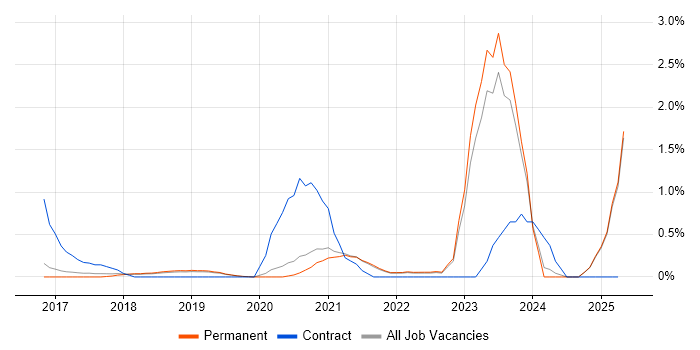 Job vacancy trend for Power BI Developer in North Yorkshire Job vacancy trend for Power BI Developer in North Yorkshire