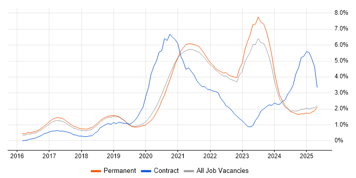 Job vacancy trend for Power BI in North Yorkshire Job vacancy trend for Power BI in North Yorkshire