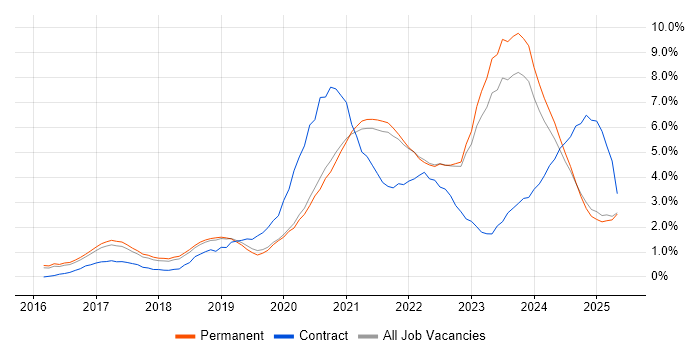 Job vacancy trend for Power Platform in North Yorkshire Job vacancy trend for Power Platform in North Yorkshire