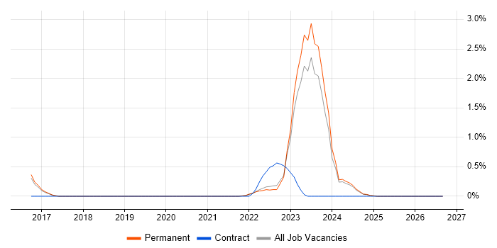 Power Query job vacancy trend in North Yorkshire