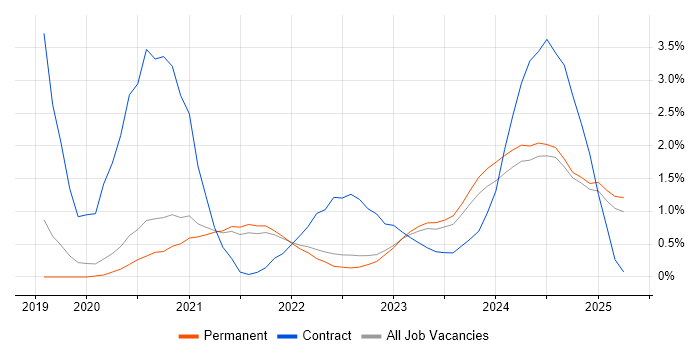 Job vacancy trend for PowerApps in North Yorkshire Job vacancy trend for PowerApps in North Yorkshire