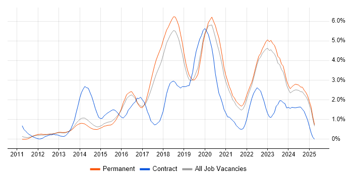 Job vacancy trend for PowerShell in North Yorkshire Job vacancy trend for PowerShell in North Yorkshire