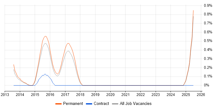 Job vacancy trend for PPC Account Manager in North Yorkshire Job vacancy trend for PPC Account Manager in North Yorkshire