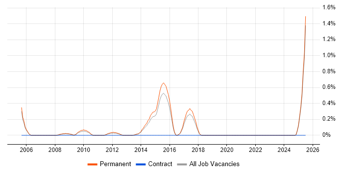 Job vacancy trend for PPC Executive in North Yorkshire