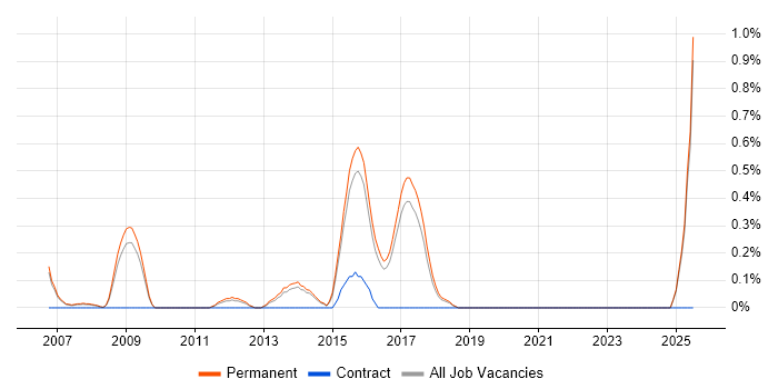 Job vacancy trend for PPC Manager in North Yorkshire
