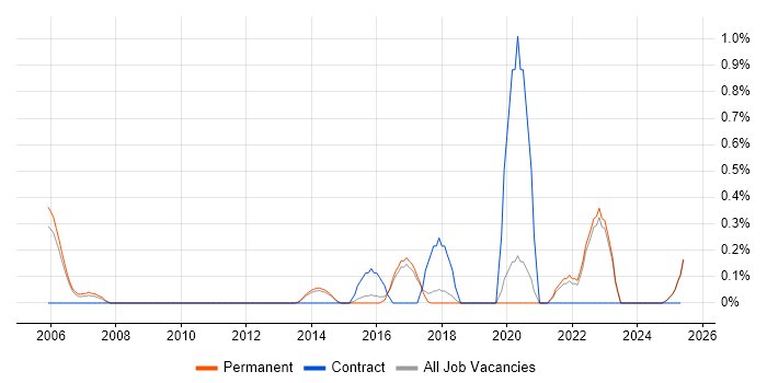 Job vacancy trend for Predictive Modelling in North Yorkshire Job vacancy trend for Predictive Modelling in North Yorkshire
