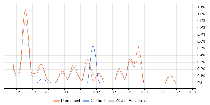 Presales Consultant job vacancy trend in North Yorkshire