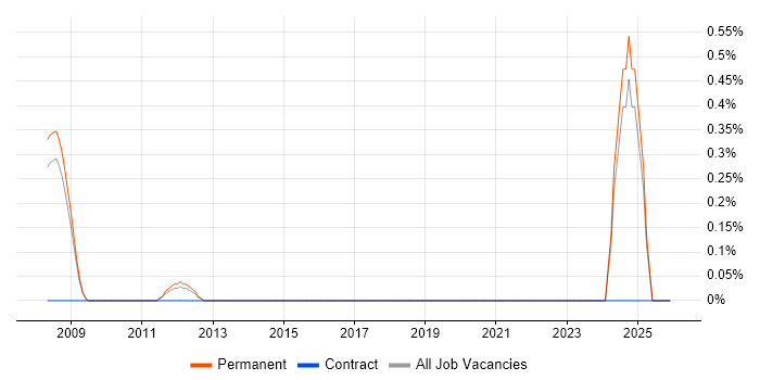 Presales Engineer job vacancy trend in North Yorkshire