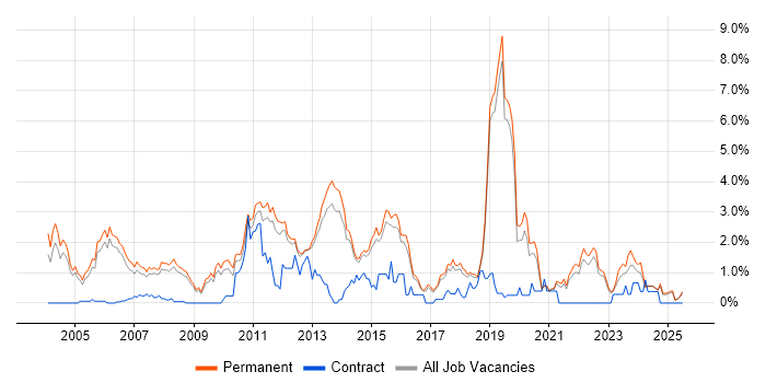 Job vacancy trend for Presales in North Yorkshire Job vacancy trend for Presales in North Yorkshire