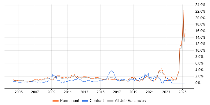 Job vacancy trend for Presentation Skills in North Yorkshire Job vacancy trend for Presentation Skills in North Yorkshire