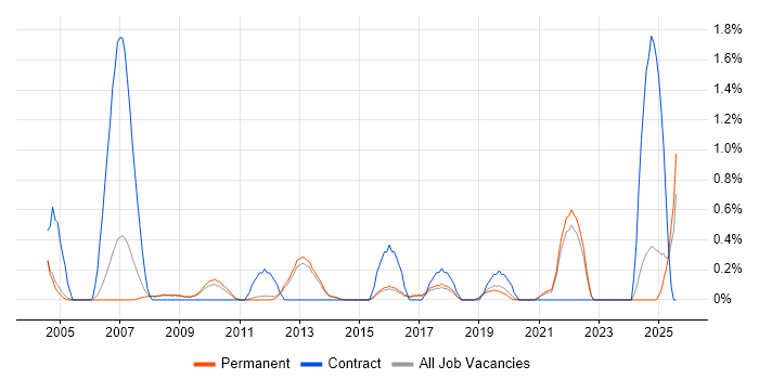 Job vacancy trend for Preventative Maintenance in North Yorkshire Job vacancy trend for Preventative Maintenance in North Yorkshire