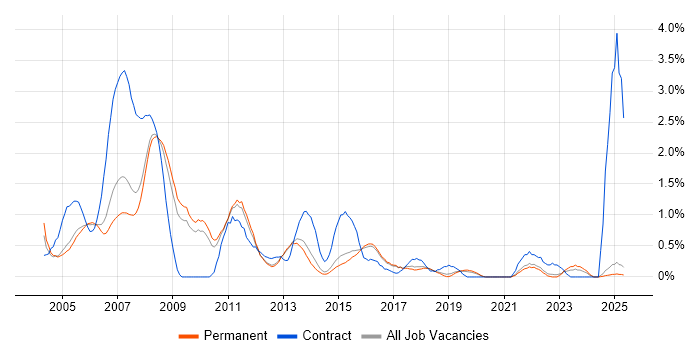 Job vacancy trend for PRINCE in North Yorkshire