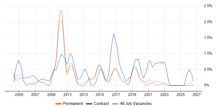 PRINCE2 Practitioner job vacancy trend in North Yorkshire