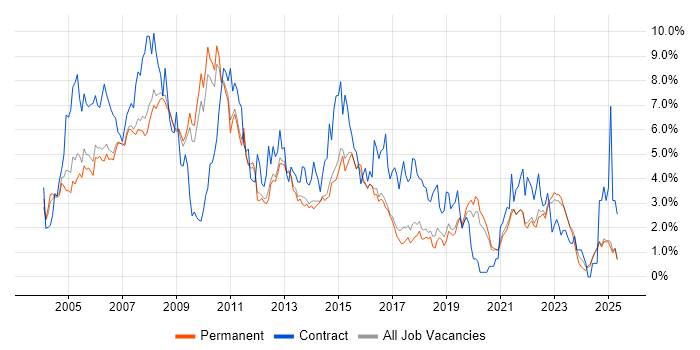 Job vacancy trend for PRINCE2 in North Yorkshire Job vacancy trend for PRINCE2 in North Yorkshire