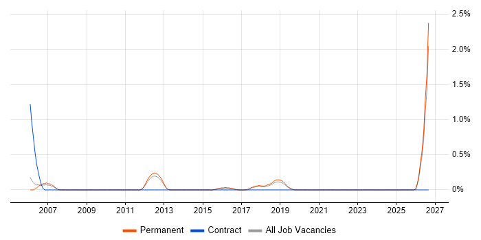 Principal Consultant job vacancy trend in North Yorkshire