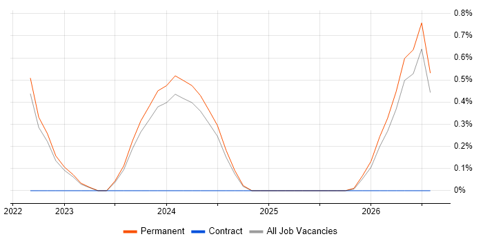 Principal Data Engineer job vacancy trend in North Yorkshire