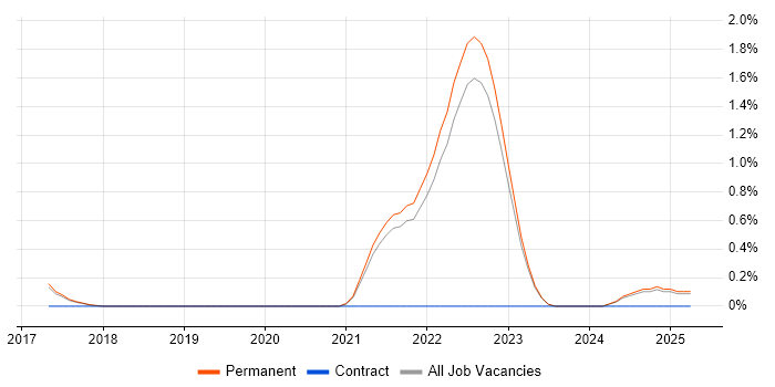 Job vacancy trend for Principal Software Engineer in North Yorkshire Job vacancy trend for Principal Software Engineer in North Yorkshire