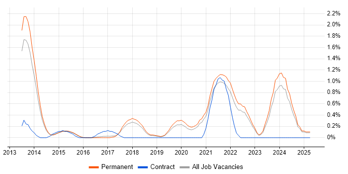 Job vacancy trend for Private Cloud in North Yorkshire Job vacancy trend for Private Cloud in North Yorkshire
