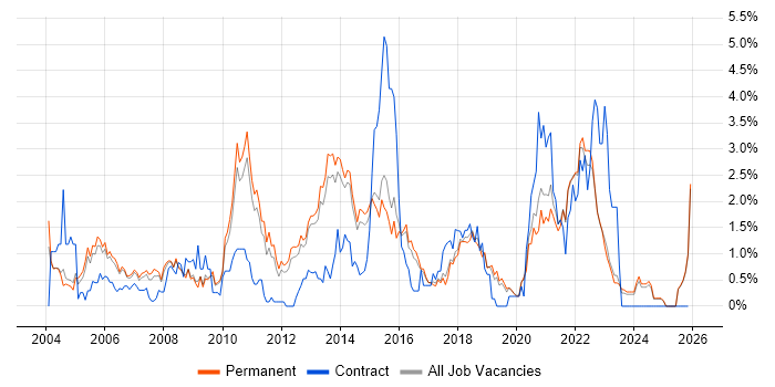 Problem Management job vacancy trend in North Yorkshire