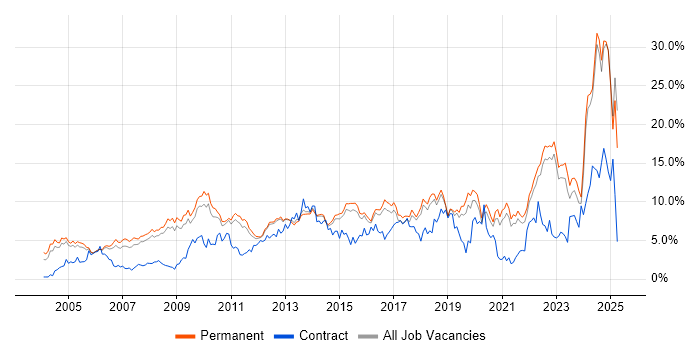 Job vacancy trend for Problem-Solving in North Yorkshire