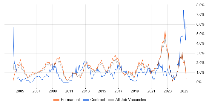 Job vacancy trend for Process Improvement in North Yorkshire Job vacancy trend for Process Improvement in North Yorkshire