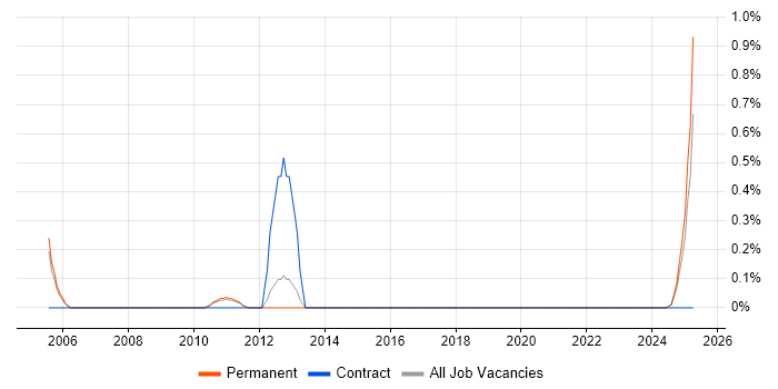 Job vacancy trend for Product Architect in North Yorkshire Job vacancy trend for Product Architect in North Yorkshire