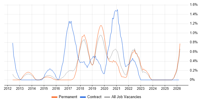 Product Backlog job vacancy trend in North Yorkshire