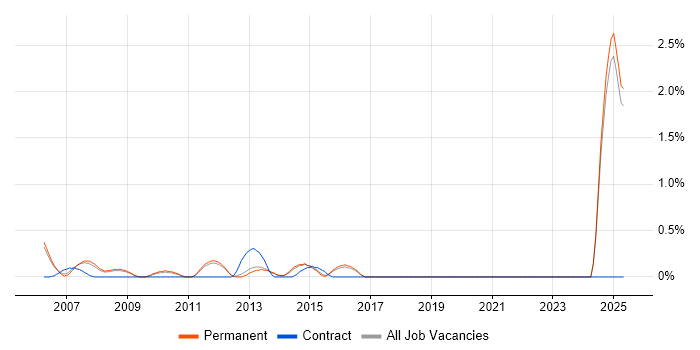 Job vacancy trend for Product Development Manager in North Yorkshire Job vacancy trend for Product Development Manager in North Yorkshire