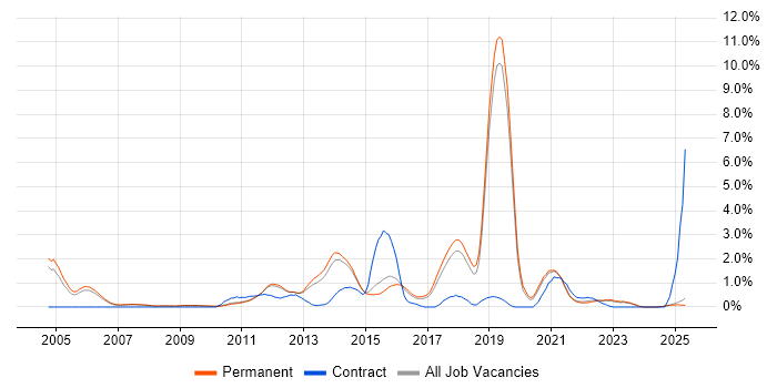 Job vacancy trend for Product Management in North Yorkshire Job vacancy trend for Product Management in North Yorkshire