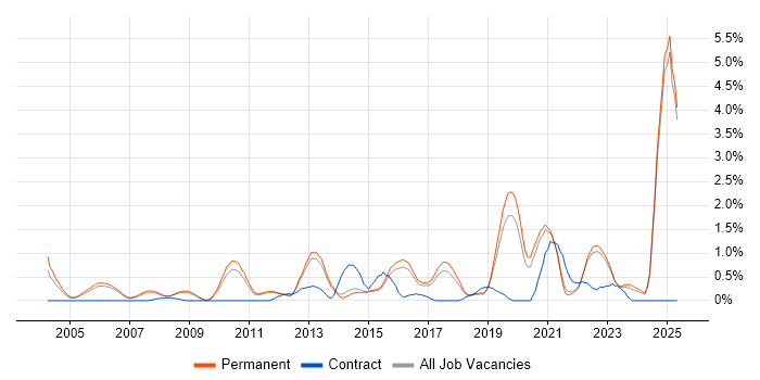 Job vacancy trend for Product Manager in North Yorkshire Job vacancy trend for Product Manager in North Yorkshire