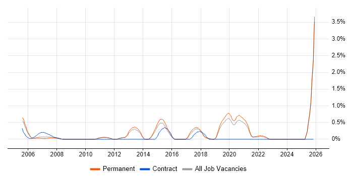 Product Marketing job vacancy trend in North Yorkshire
