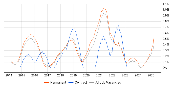Job vacancy trend for Product Owner in North Yorkshire Job vacancy trend for Product Owner in North Yorkshire