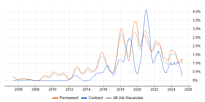 Job vacancy trend for Product Ownership in North Yorkshire Job vacancy trend for Product Ownership in North Yorkshire