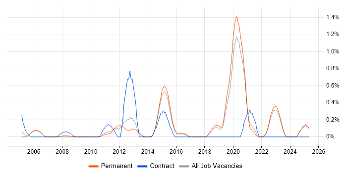 Job vacancy trend for Product Requirements in North Yorkshire Job vacancy trend for Product Requirements in North Yorkshire