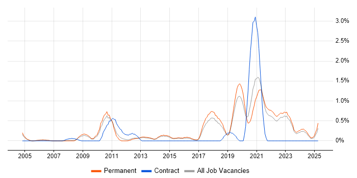 Job vacancy trend for Product Roadmap in North Yorkshire Job vacancy trend for Product Roadmap in North Yorkshire