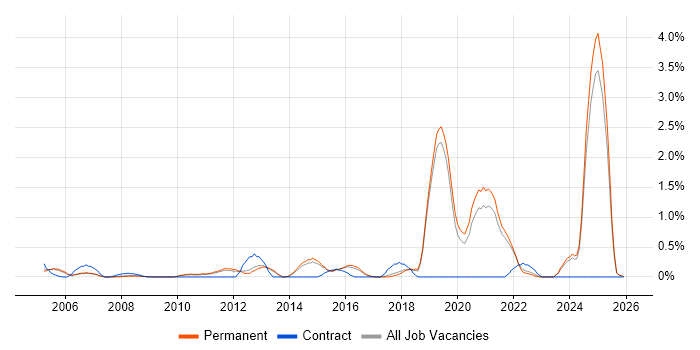 Product Strategy job vacancy trend in North Yorkshire