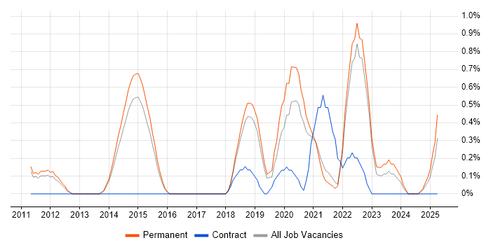 Job vacancy trend for Product Vision in North Yorkshire Job vacancy trend for Product Vision in North Yorkshire