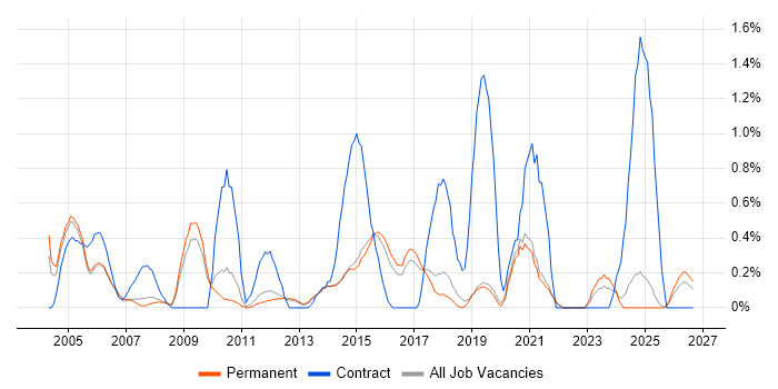 Programme Delivery job vacancy trend in North Yorkshire