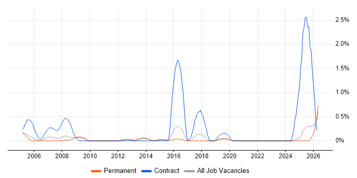 Programme Governance job vacancy trend in North Yorkshire