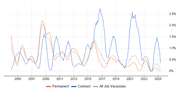 Job vacancy trend for Programme Management in North Yorkshire Job vacancy trend for Programme Management in North Yorkshire
