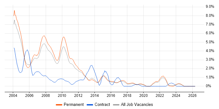 Programmer job vacancy trend in North Yorkshire