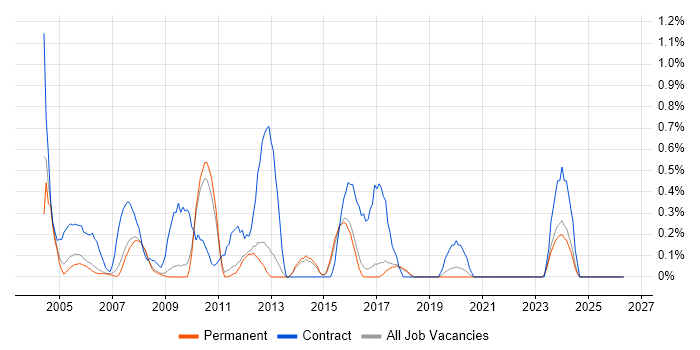 Project Administrator job vacancy trend in North Yorkshire
