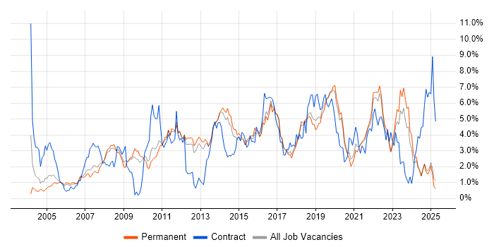 Job vacancy trend for Project Delivery in North Yorkshire Job vacancy trend for Project Delivery in North Yorkshire