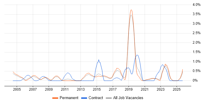 Project Engineer job vacancy trend in North Yorkshire