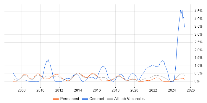Job vacancy trend for Project Governance in North Yorkshire