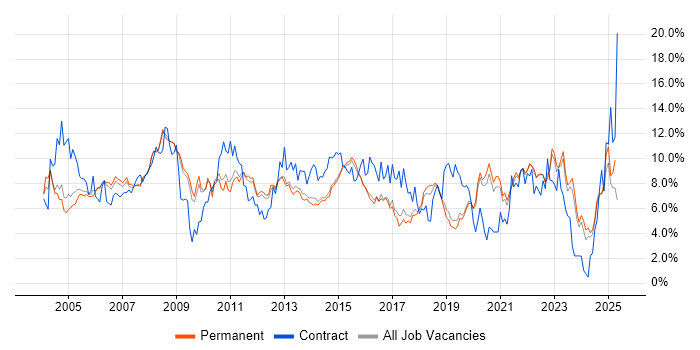 Job vacancy trend for Project Management in North Yorkshire Job vacancy trend for Project Management in North Yorkshire