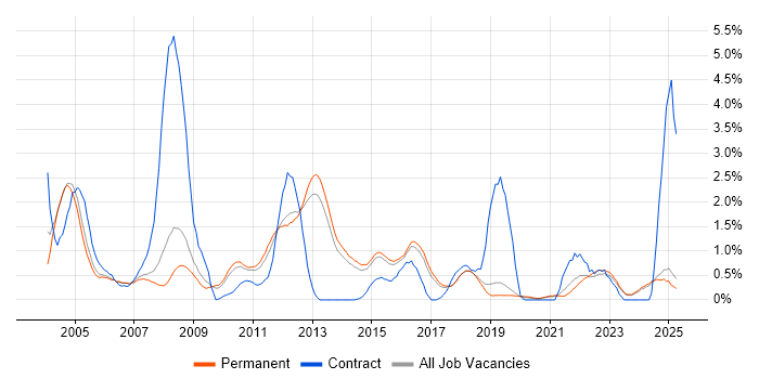 Job vacancy trend for Project Planning in North Yorkshire